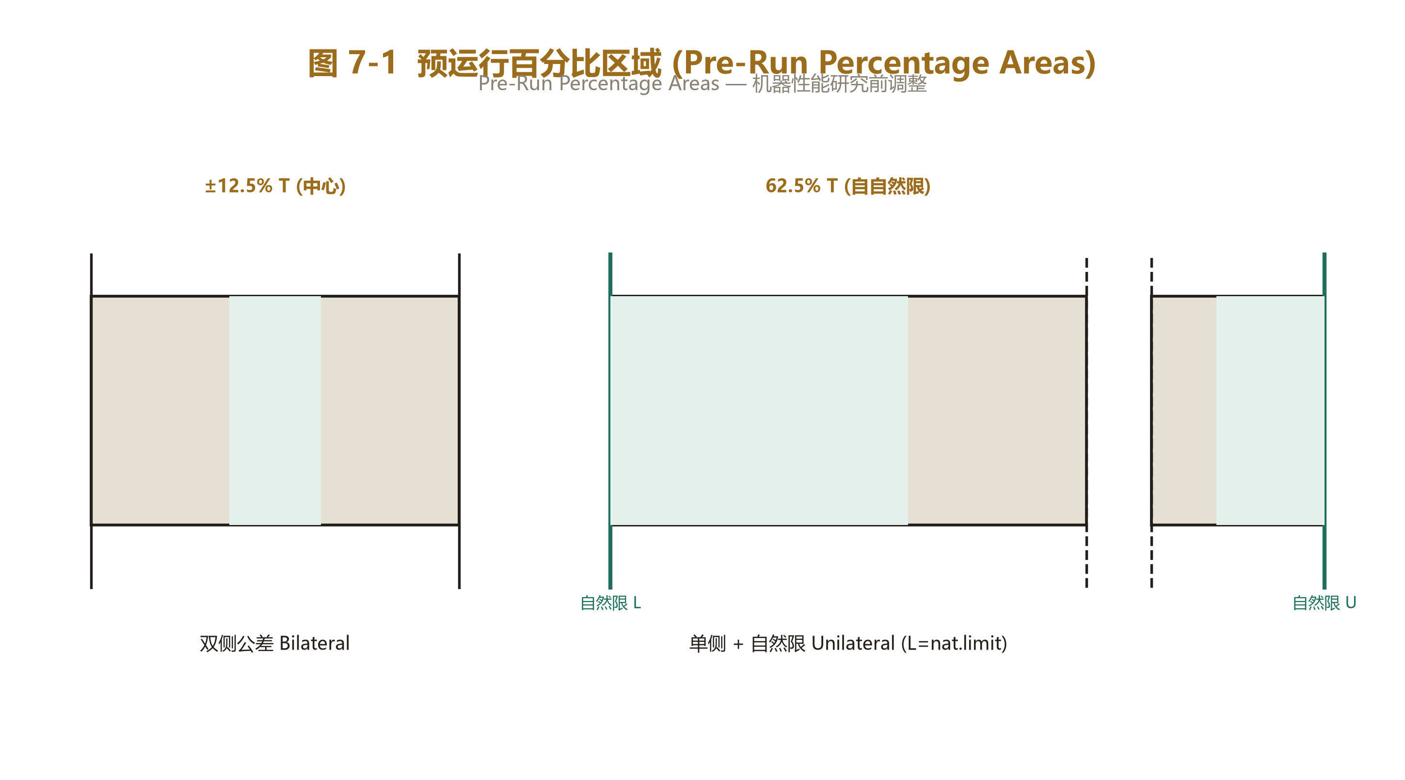 Figure 7-1: 预运行百分比区域